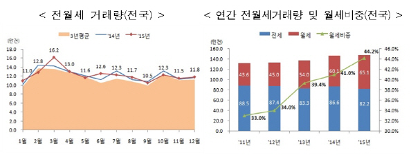 작년 전·월세 거래량 147만 2000건..전년대비 0.4%↑