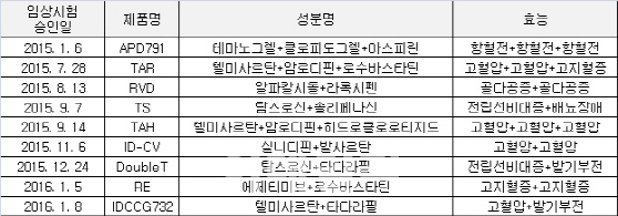 경영권 위협 벗어난 일동제약, '전투력 강화' 잰걸음