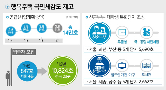 전국 23곳에 행복주택 3.8만호 공급