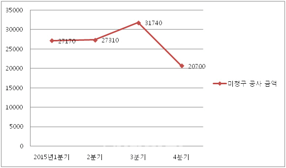 GS건설, 미청구 공사금액 1조1000억원 줄여 시장 우려 불식