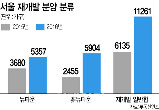 서울 뉴타운에 5300가구 분양…전년 比 46% ↑