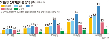 빨라도 너무 빠른 전세대출 증가세..5대 은행 작년에만 6조 늘어