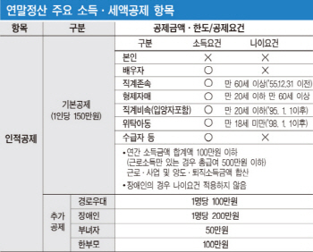 한푼이라도 더 돌려 받기 위한 꿀팁