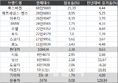 독일서 잘나가는 국산차…현대차, 5년째 亞브랜드 1위