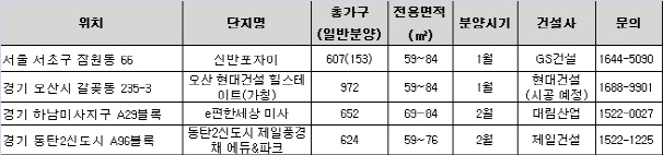 ‘서초·하남미사·오산·동탄2’ 인기지역 올해 첫 분양