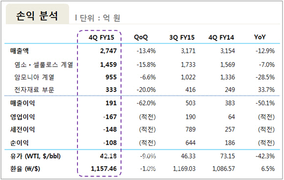 삼성정밀화학, 작년 4Q 영업손 167억..연간 영업익은 흑자(상보)