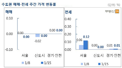 관망세 짙어지는 주택시장..아파트값 4주째 '보합세'