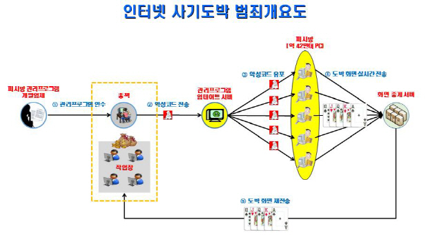 PC방 악성코드 유포로 사이버 사기도박..4년간 40억 챙긴 일당 붙잡혀