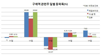 ‘테마’에 흔들리는 투심… 남북·구제역·정치 관련株 ‘들썩’                                                                                                                                           