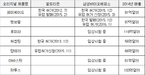 삼성바이오에피스, 유럽 진출..토종 바이오시밀러 해외공략 본격화(상보)