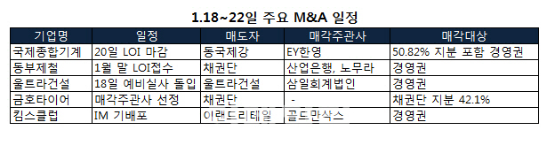 킴스클럽ㆍ금호타이어 등 대형 딜 M&A 시장 달군다