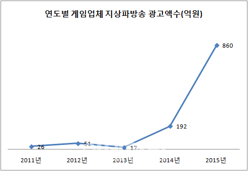 지상파 게임광고액 2년간 51배..마케팅 경쟁 '후끈했다'