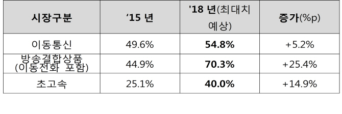 헬로비전 인수 경쟁제한성 논란...SK텔레콤-LG유플러스 연초부터 ‘날선 입씨름’