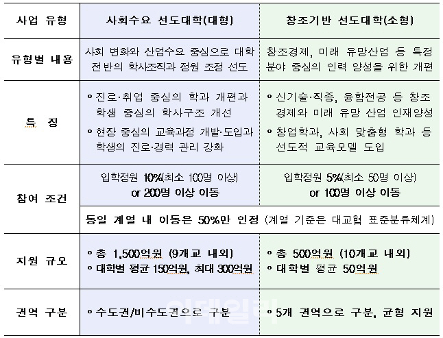 “미스매치 해소” VS “구조조정”···교육부·대학 ‘동상이몽’