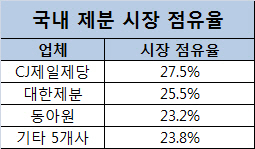 '콘크리트 점유율' 제분업계 지각변동…동아원 빈자리 누가?