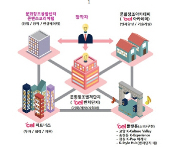  문체부 '문화창조' 전력투구한다