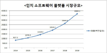 지능정보기술연구소 설립..인공지능에 올인