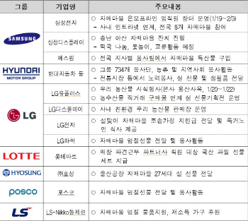 경제계 "우리 농축산물로 풍성한 설 맞으세요"