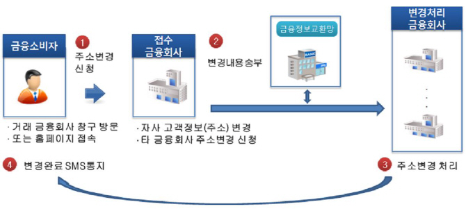 이사 때마다 힘들었던 주소변경…금융권 한꺼번에 가능해진다