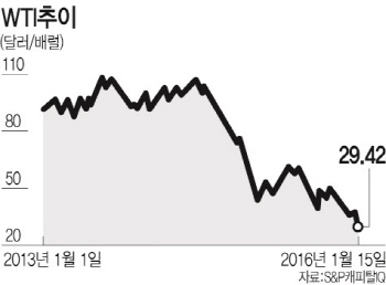 ⑦유가 바닥은 어디…3월 위기설도
