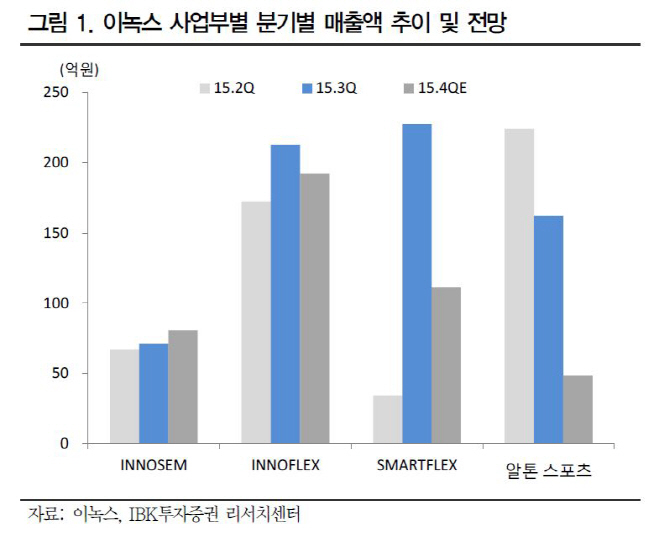 이녹스, 신제품 매출 증가… 올해 안정적 성장세-IBK