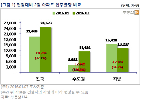 2월 2만 4천여 가구 집들이..전월比 27.1%↑