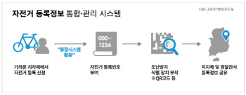 분실 자전거 찾을 길 생긴다..QR코드 등록제 도입