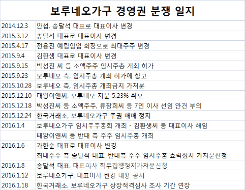 파국 치닫는 보루네오가구 경영권 분쟁