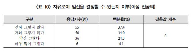 눈치본다고..女 전공의 71% "맘대로 임신도 못해"