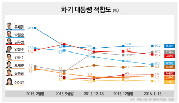차기 대통령 적합도 文 19.2% vs 安 16.2%  vs 金 15.2%