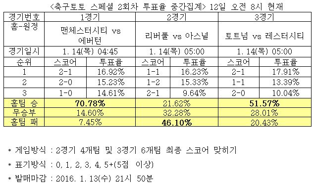 축구팬 46% “아스널, 리버풀 꺾고 선두 수성 할 것”