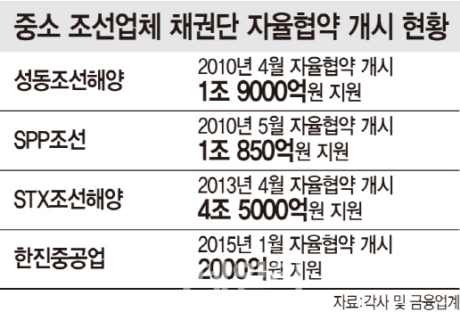 ③자율협약 들어간 중소조선 '좌초 vs 회생' 갈림길