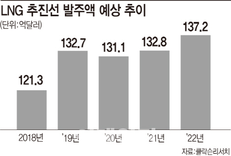 [글로벌 제로섬게임]④"친환경 LNG선 경제성 높다"