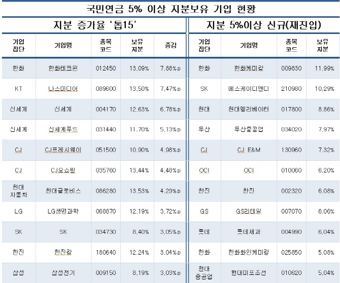 국민연금, 식품·유통 주식 매집...면세점도 명암 갈라