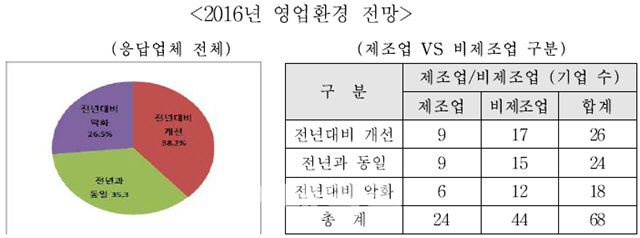 일본 진출 韓기업들, 한일관계 개선 기대감 ↑.."정책지원 필요"