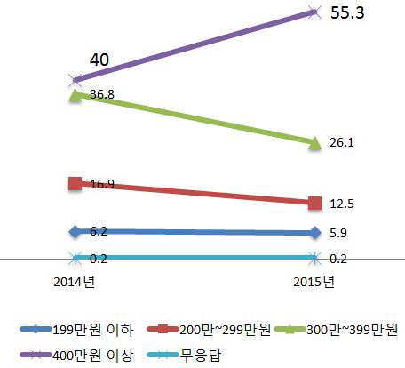 부자들, 복권 더 샀다