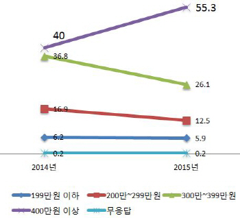 부자들, 복권 더 샀다