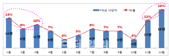 고속도로 2차사고, 겨울철 밤시간에 73% 집중