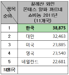'수입 와인, 맥주, 과일값'..한국, 세계 '1위'