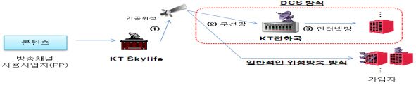 2월부터 '접시없는 위성방송' 본다..KT그룹, 가입자 탄력