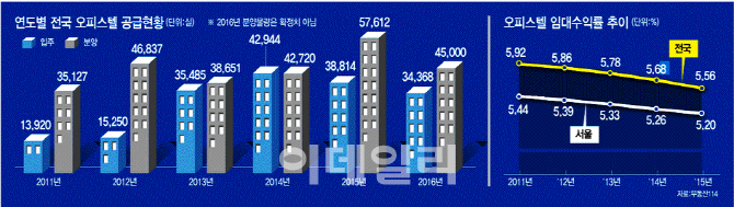 `공급폭탄` 부메랑 맞은 오피스텔…가격·수익률 내리막