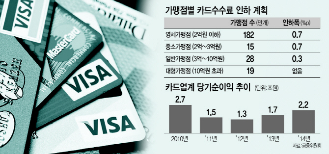 카드업계 선거철마다 '수수료율 논란' 속앓이