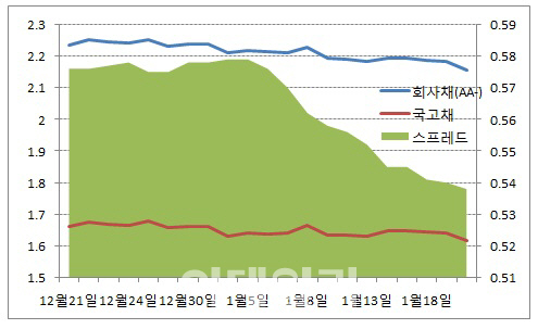[증시키워드]기업 자금조달에 숨통 트인다