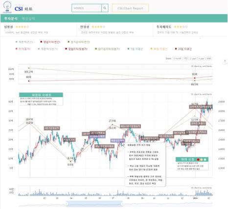 [보도자료]CS인베스트, 성공투자, 실적과 주가 상관관계분석필요, CSI차트 선보여