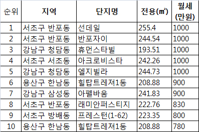 지난해 월 500만원 이상 고가 월세 거래 72% 증가