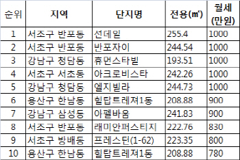 지난해 월 500만원 이상 고가 월세 거래 72% 증가