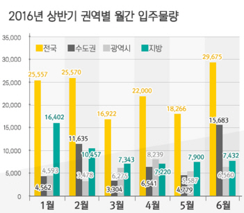 올 상반기 서울·수도권 4만 6000가구 입주..전세난 여전