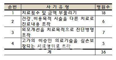 "실손보험으로 공짜 성형 하세요"…보험사기 극성