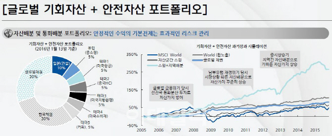 폭락장서 기회 잡는 ETF 포트폴리오는?