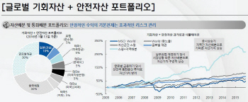 폭락장서 기회 잡는 ETF 포트폴리오는?